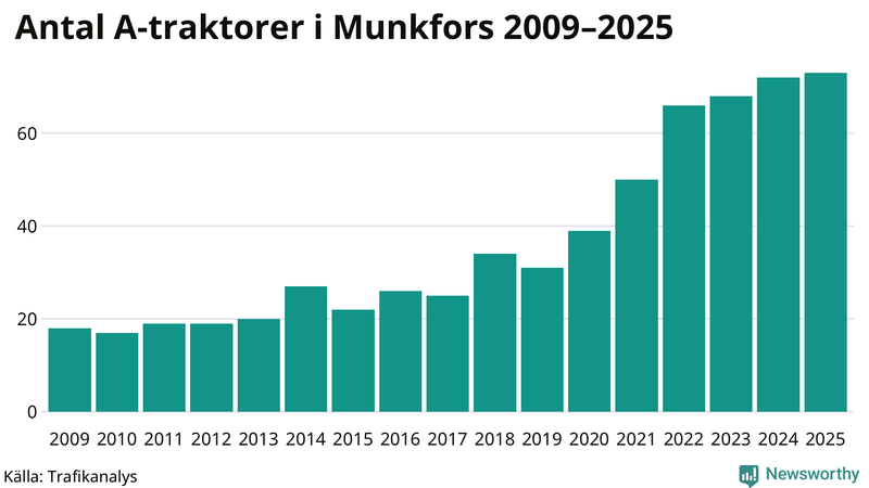 Antal A-traktorer i Munkfors 2009-2025