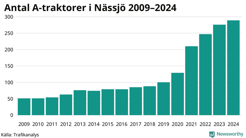 Antal A-traktorer i Nässjö 2009-2024