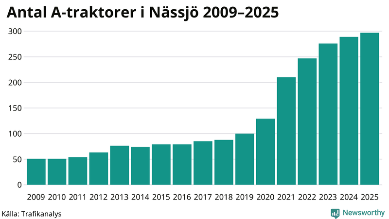 Antal A-traktorer i Nässjö 2009-2025