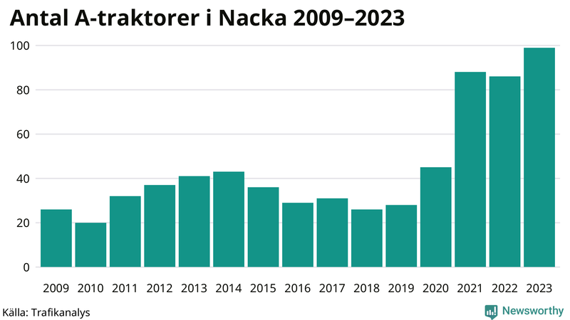 Antal A-traktorer i Nacka 2009-2023