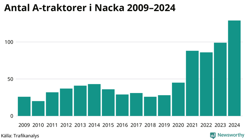 Antal A-traktorer i Nacka 2009-2024