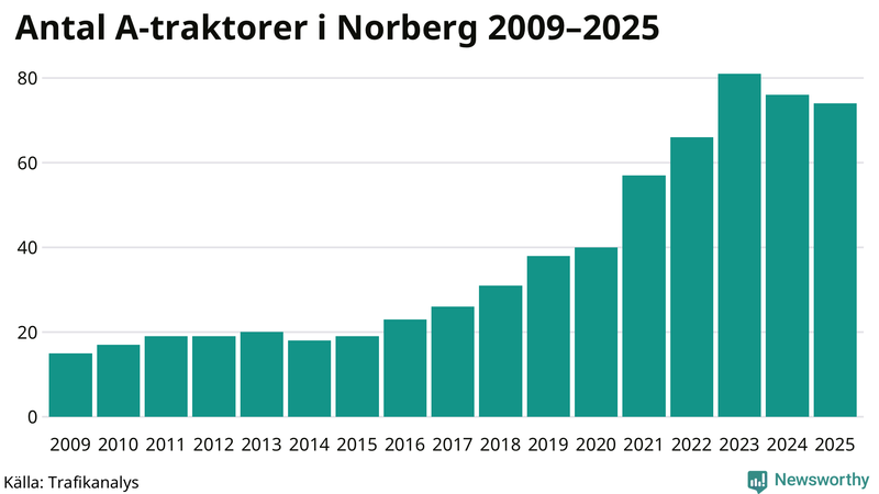 Antal A-traktorer i Norberg 2009-2025