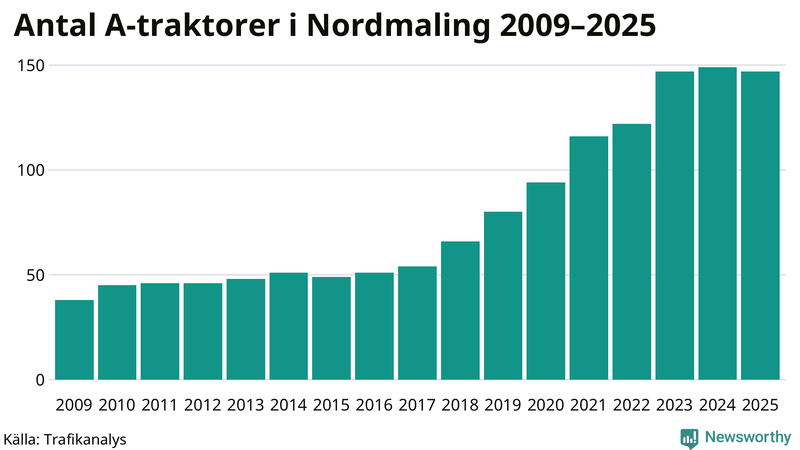 Antal A-traktorer i Nordmaling 2009-2025