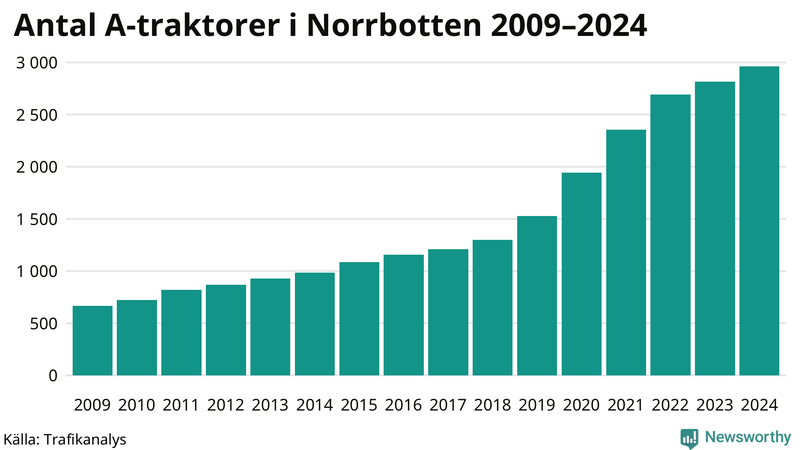Antal A-traktorer i Norrbotten 2009-2024