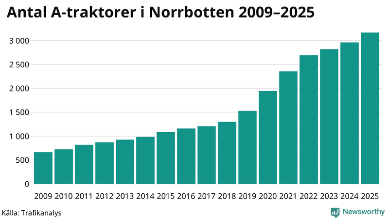Antal A-traktorer i Norrbotten 2009-2025