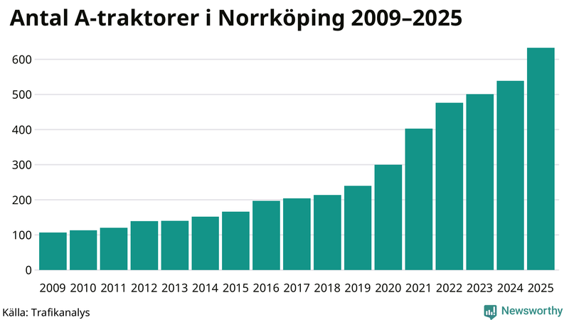 Antal A-traktorer i Norrköping 2009-2025