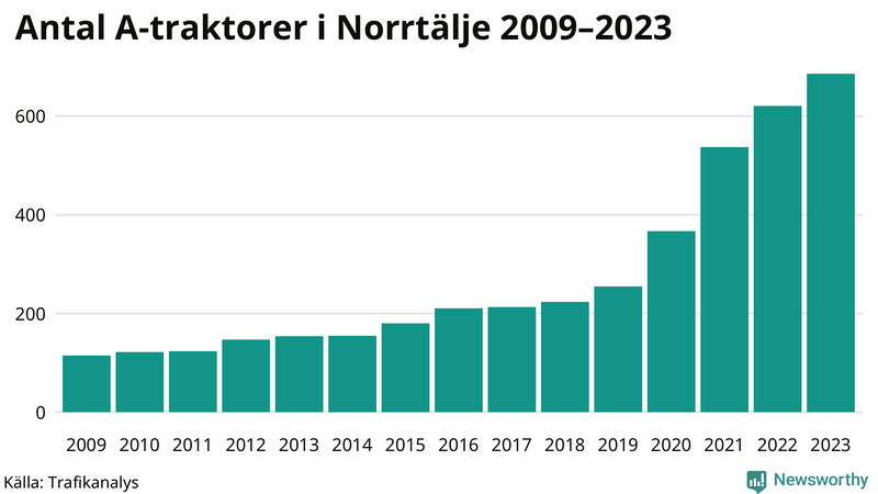 Antal A-traktorer i Norrtälje 2009-2023