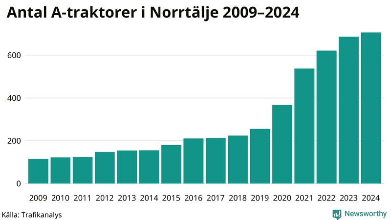Antal A-traktorer i Norrtälje 2009-2024