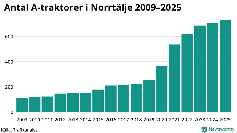 Antal A-traktorer i Norrtälje 2009-2025