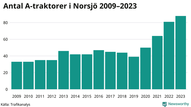 Antal A-traktorer i Norsjö 2009-2023