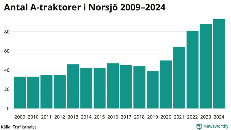 Antal A-traktorer i Norsjö 2009-2024