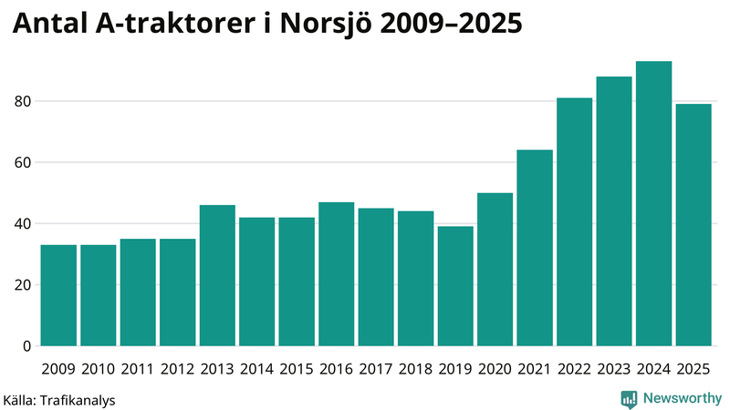 Antal A-traktorer i Norsjö 2009-2025