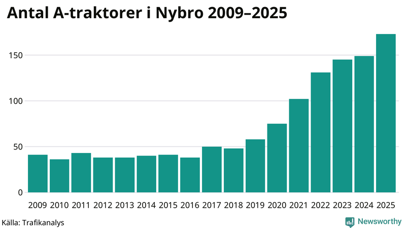 Antal A-traktorer i Nybro 2009-2025