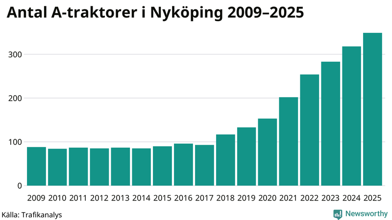 Antal A-traktorer i Nyköping 2009-2025