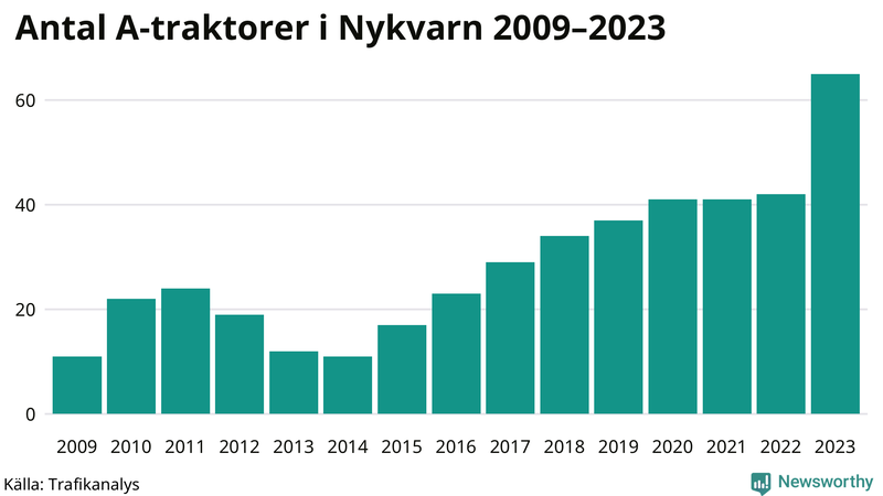 Antal A-traktorer i Nykvarn 2009-2023