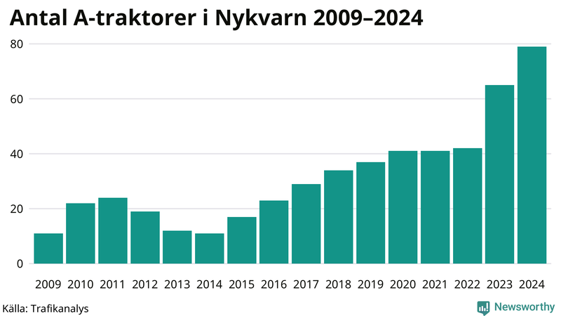 Antal A-traktorer i Nykvarn 2009-2024