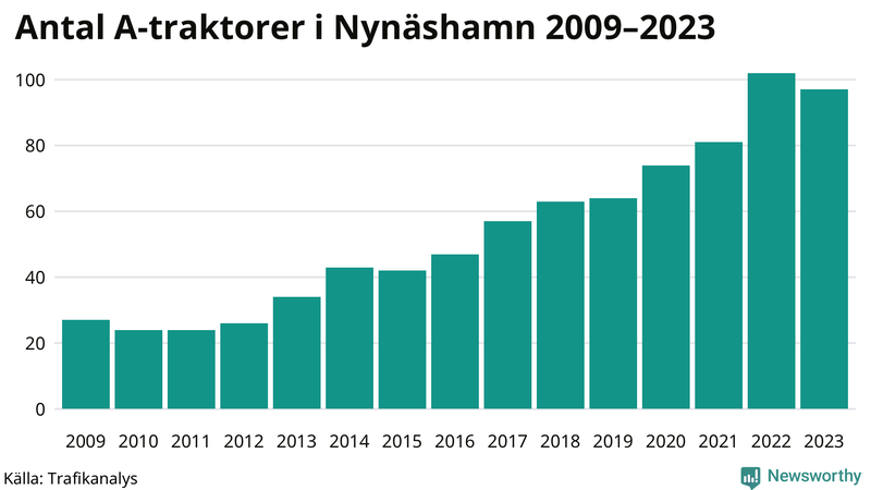Antal A-traktorer i Nynäshamn 2009-2023