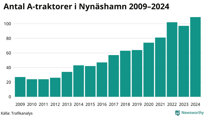 Antal A-traktorer i Nynäshamn 2009-2024