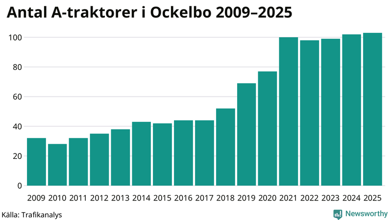 Antal A-traktorer i Ockelbo 2009-2025