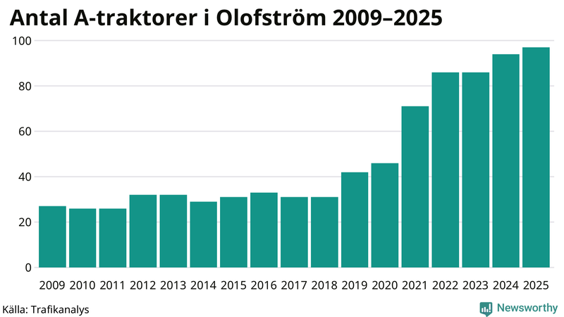 Antal A-traktorer i Olofström 2009-2025