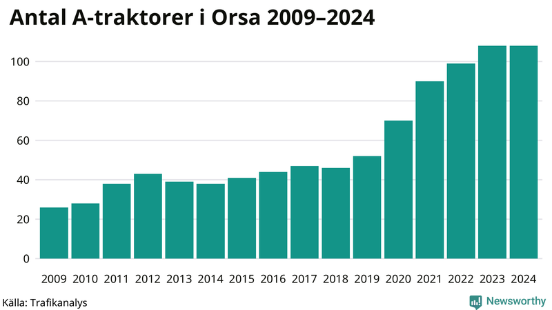 Antal A-traktorer i Orsa 2009-2024
