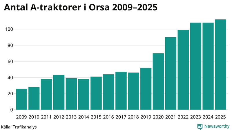 Antal A-traktorer i Orsa 2009-2025