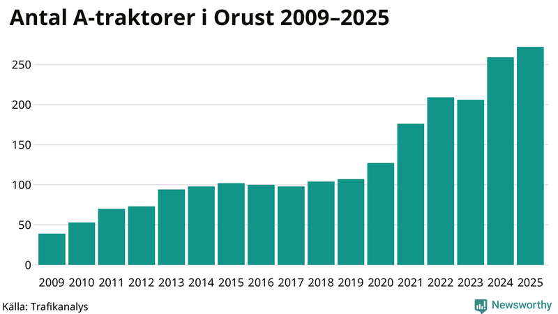Antal A-traktorer på Orust 2009-2025