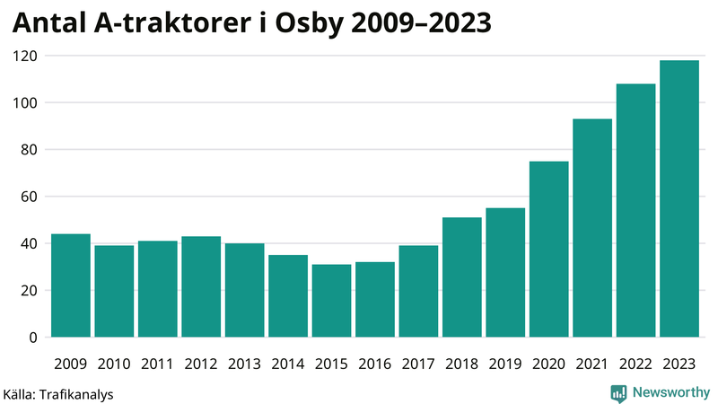 Antal A-traktorer i Osby 2009-2023