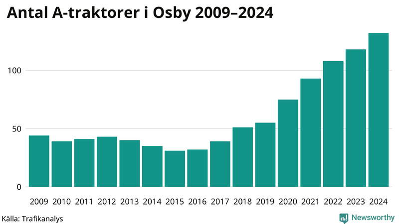 Antal A-traktorer i Osby 2009-2024