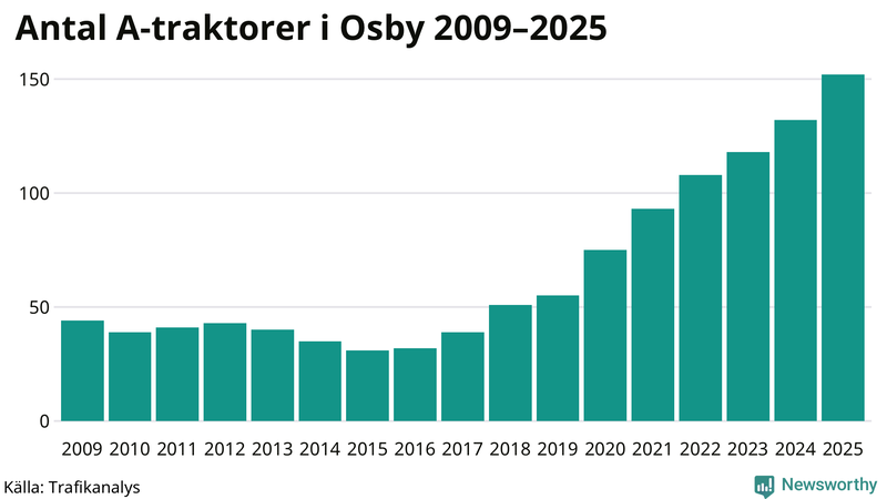 Antal A-traktorer i Osby 2009-2025