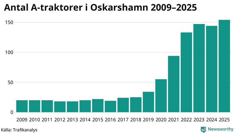 Antal A-traktorer i Oskarshamn 2009-2025