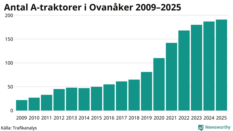 Antal A-traktorer i Ovanåker 2009-2025