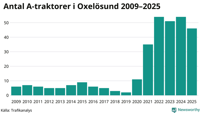 Antal A-traktorer i Oxelösund 2009-2025