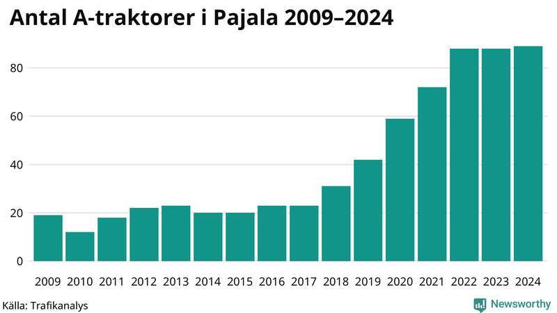 Antal A-traktorer i Pajala 2009-2024