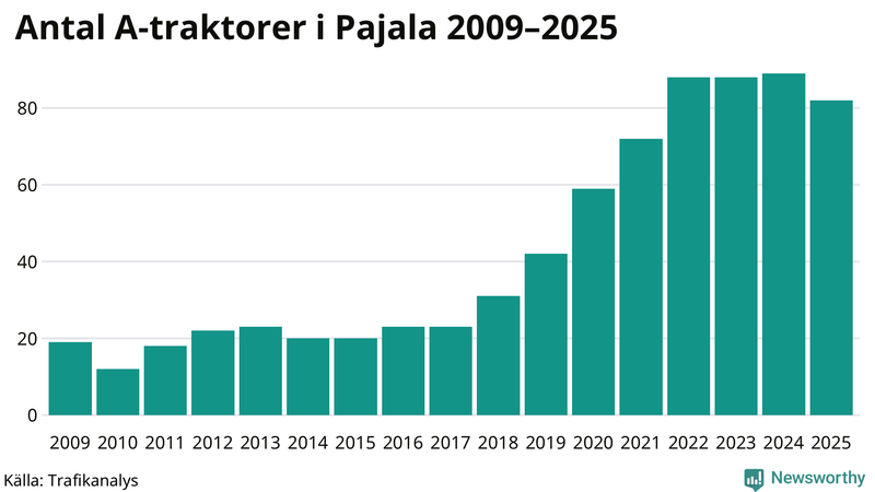 Antal A-traktorer i Pajala 2009-2025
