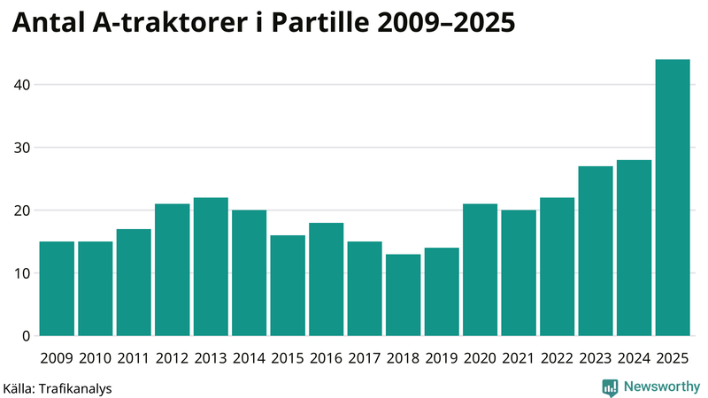 Antal A-traktorer i Partille 2009-2025