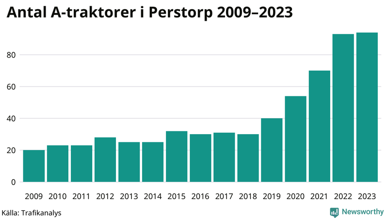 Antal A-traktorer i Perstorp 2009-2023
