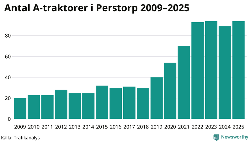 Antal A-traktorer i Perstorp 2009-2025