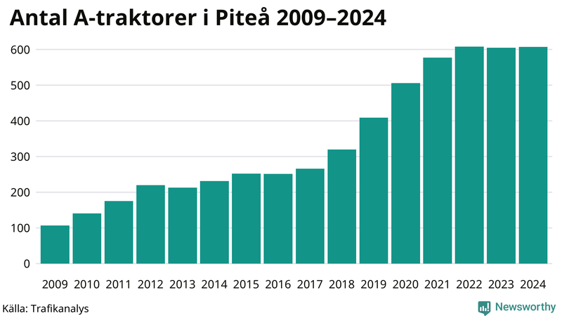 Antal A-traktorer i Piteå 2009-2024