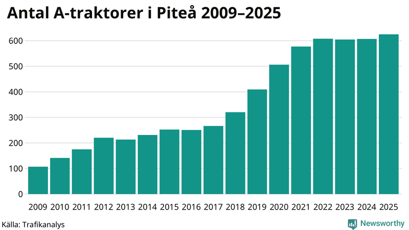 Antal A-traktorer i Piteå 2009-2025