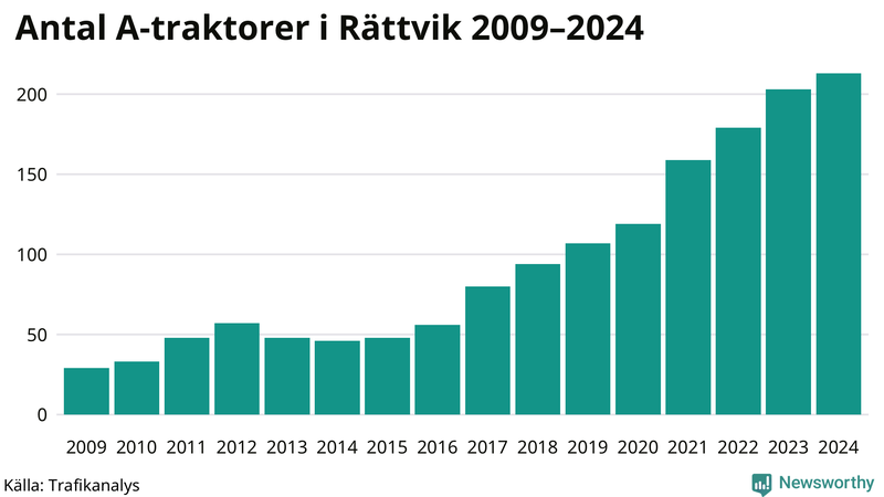 Antal A-traktorer i Rättvik 2009-2024