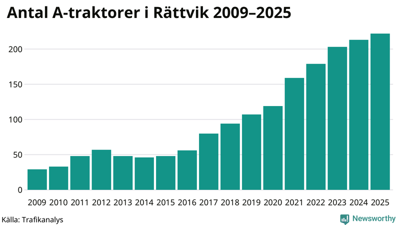 Antal A-traktorer i Rättvik 2009-2025