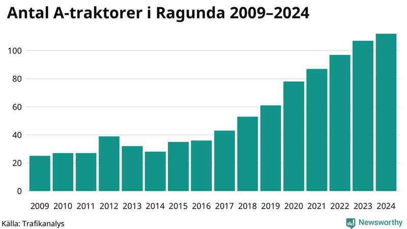 Antal A-traktorer i Ragunda 2009-2024