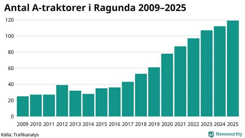 Antal A-traktorer i Ragunda 2009-2025