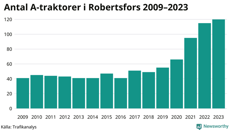 Antal A-traktorer i Robertsfors 2009-2023