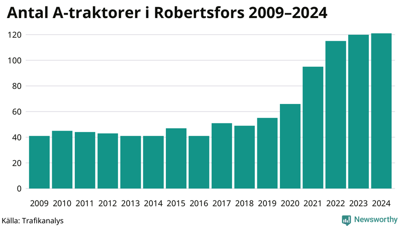 Antal A-traktorer i Robertsfors 2009-2024