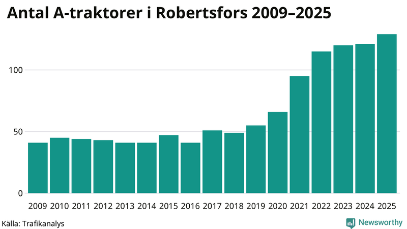 Antal A-traktorer i Robertsfors 2009-2025
