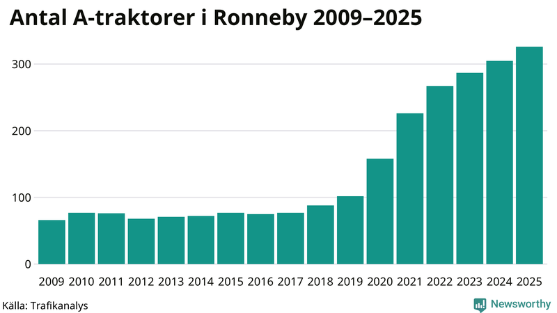 Antal A-traktorer i Ronneby 2009-2025