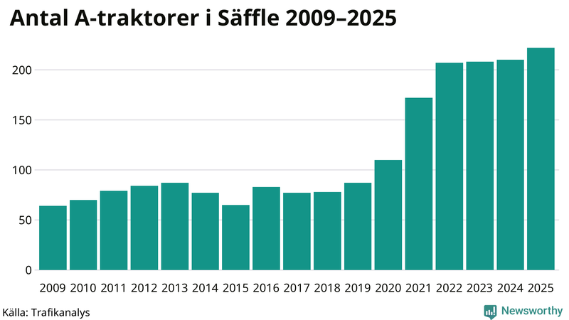 Antal A-traktorer i Säffle 2009-2025