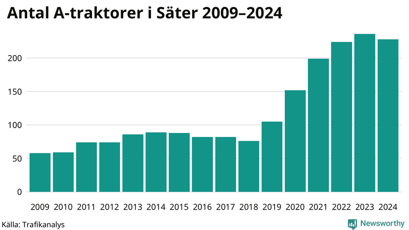 Antal A-traktorer i Säter 2009-2024